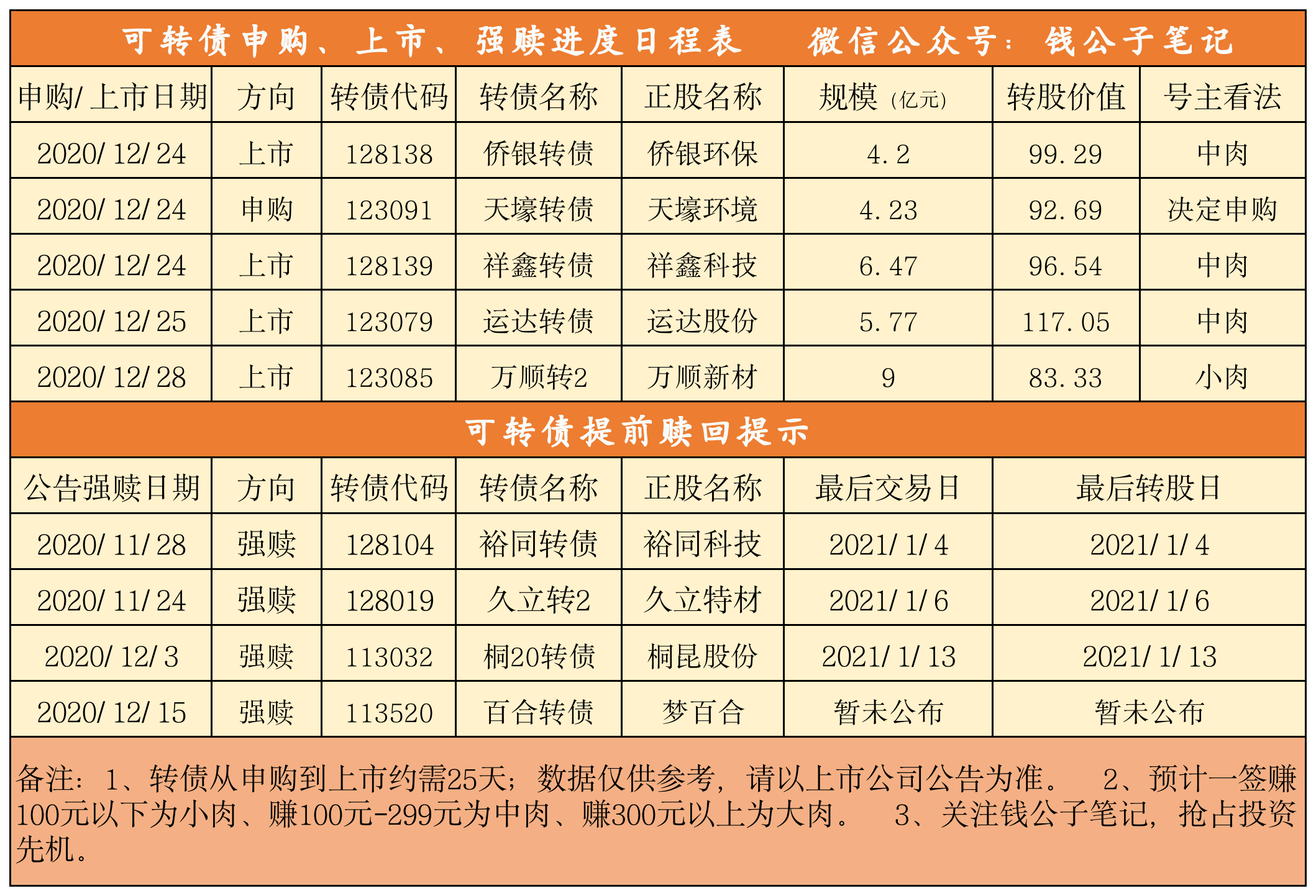 3月13日侨银转债下跌0.3%，转股溢价率65.39%