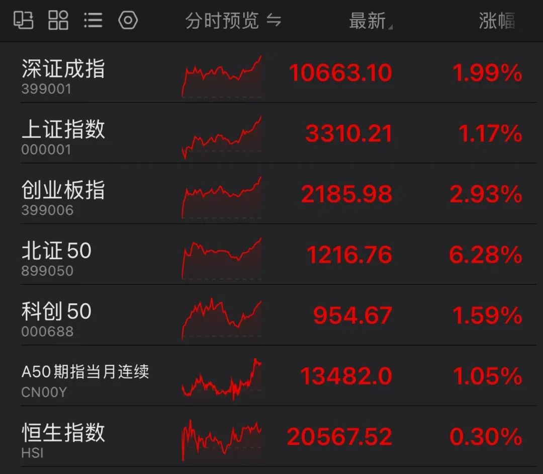 北证50逆势飘红，有相关布局的基金今日领涨
