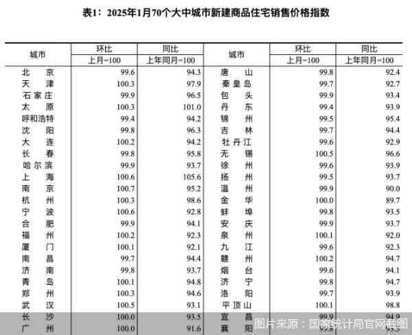国家统计局：房地产市场延续上年四季度以来回稳态势