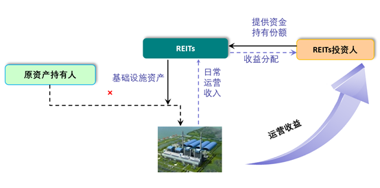 沪深交易所发布基础设施REITs定期报告指引 健全REITs存续期信息披露规则体系