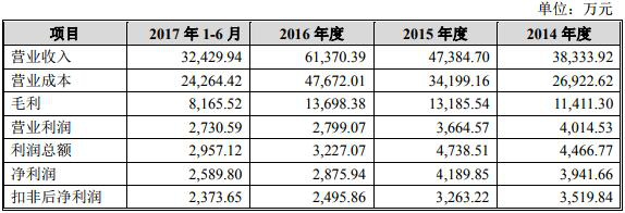 通领科技：深耕汽车内饰件行业 积极拓展海外业务