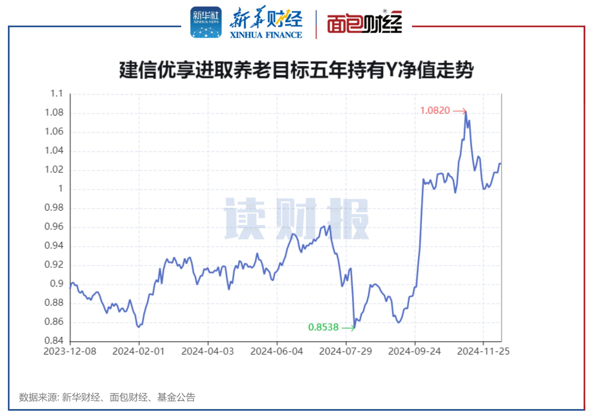 3月20日基金净值：兴证全球恒信债券A最新净值1.0906，涨0.1%