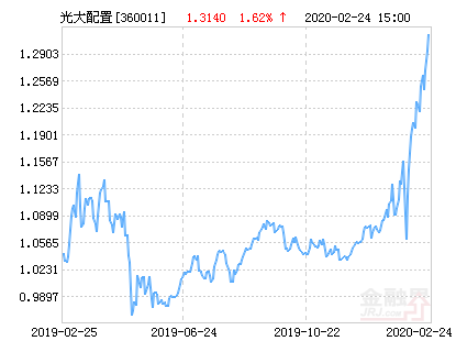 3月21日基金净值：兴银合鑫债券最新净值1.0997，涨0.05%