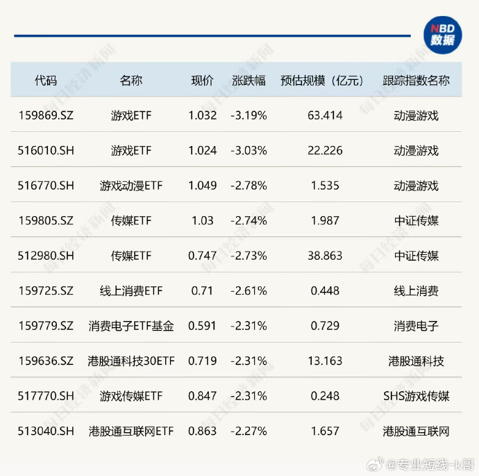 ETF今日收评 | 云计算、通信、电信相关ETF涨逾9%，标普消费ETF、德国ETF跌逾2%