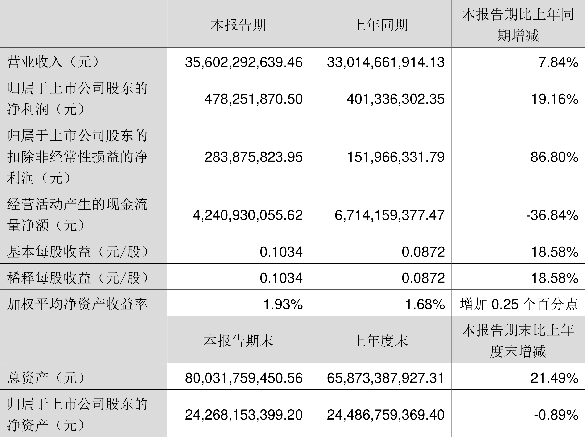 中国铝业：2024年净利润与归母净利润增幅均达50%以上 创历史最高盈利纪录