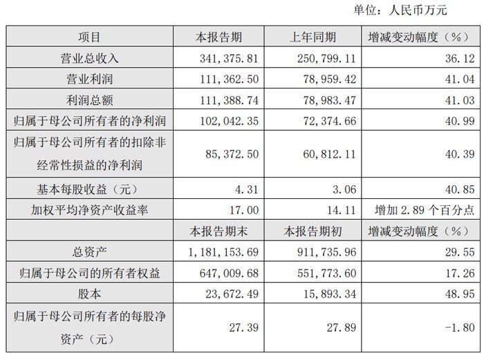 天齐锂业：2024年营收净利同比下滑 锂化工产品产销双增