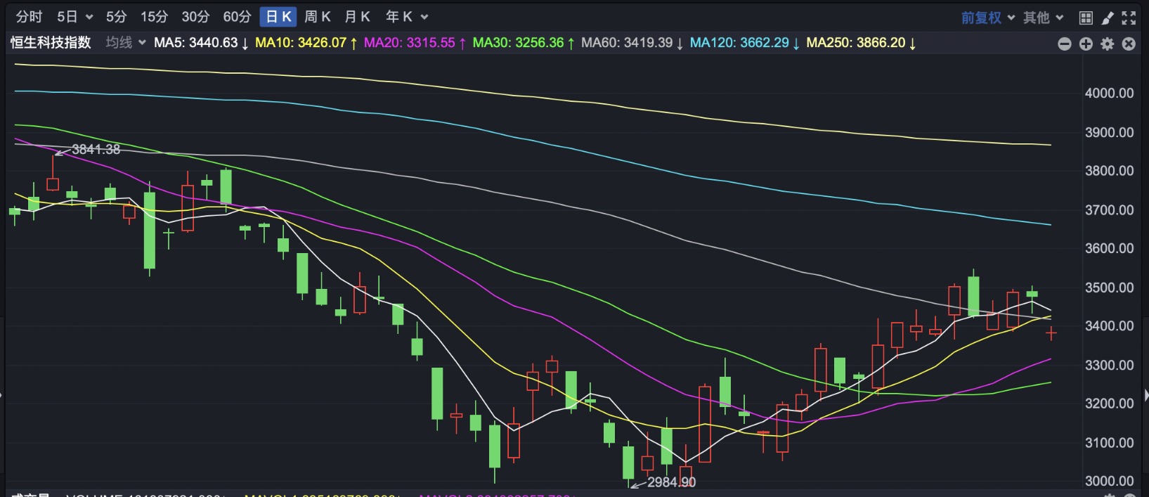 港股早盘回落 阿里低开超7%
