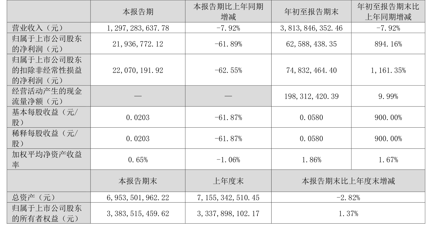 美的置业：2024年保留业务归母核心净利润5亿元 转型聚焦四大业务板块