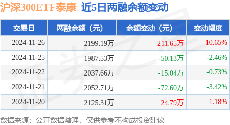 3月31日基金净值：平安沪深300ETF最新净值4.2269，跌0.7%