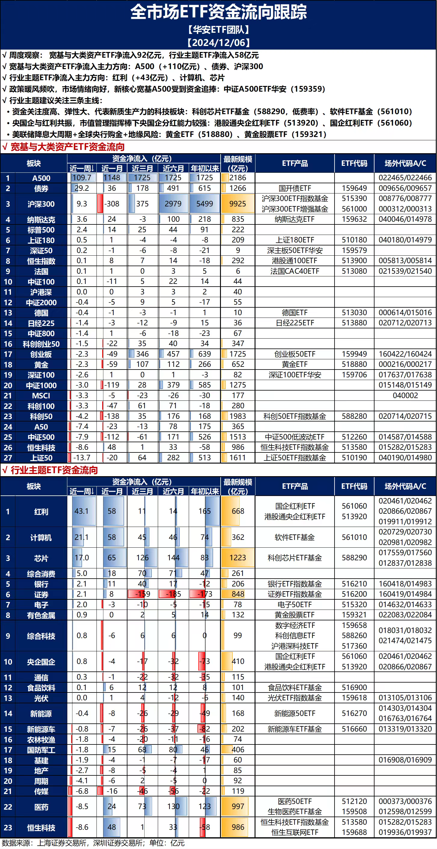 ETF今日收评 | 食品饮料ETF基金涨超2%，香港消费ETF跌停
