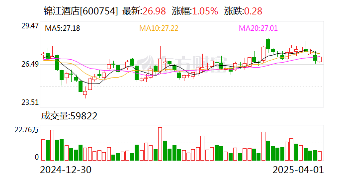 锦江酒店：2024年营收140.63亿元 优化组织架构助力高效运营