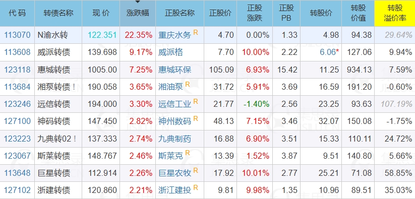 4月1日渝水转债上涨0.91%，转股溢价率24.91%
