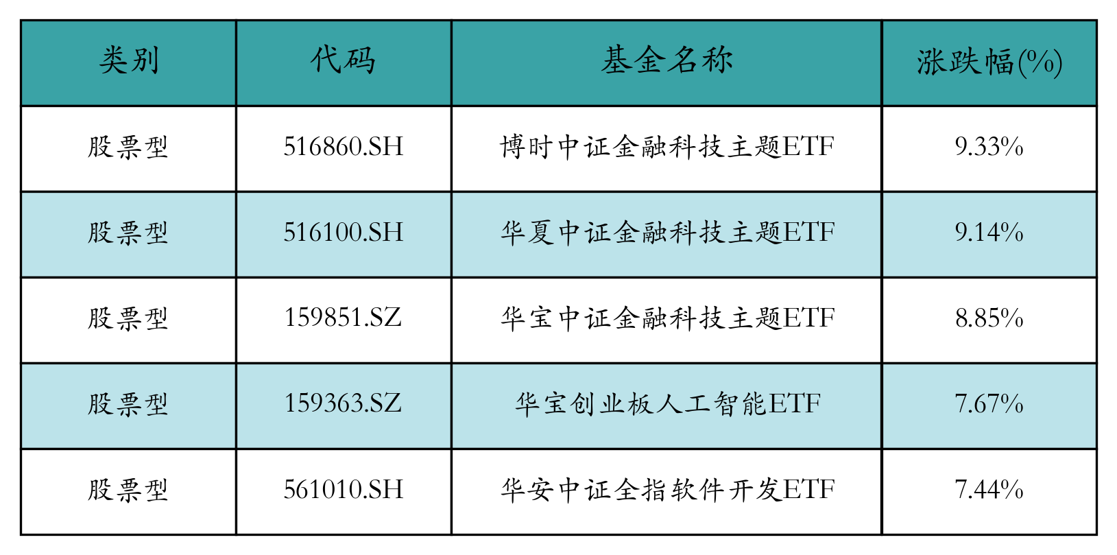 ETF今日收评 | 恒生互联网ETF涨近8%，云计算、信创、软件等ETF涨逾6%