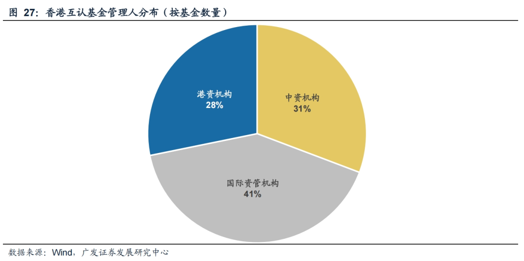香港互认基金客地销售比例限制放宽至80%
