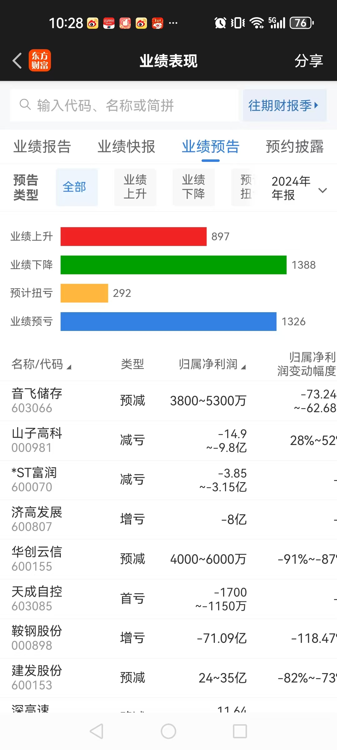 111家上市公司披露今年一季度业绩预告 预喜公司占已披露业绩预告公司比例超90%