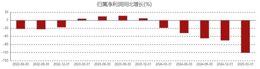 华大基因上市八年首亏 净利润连降四年