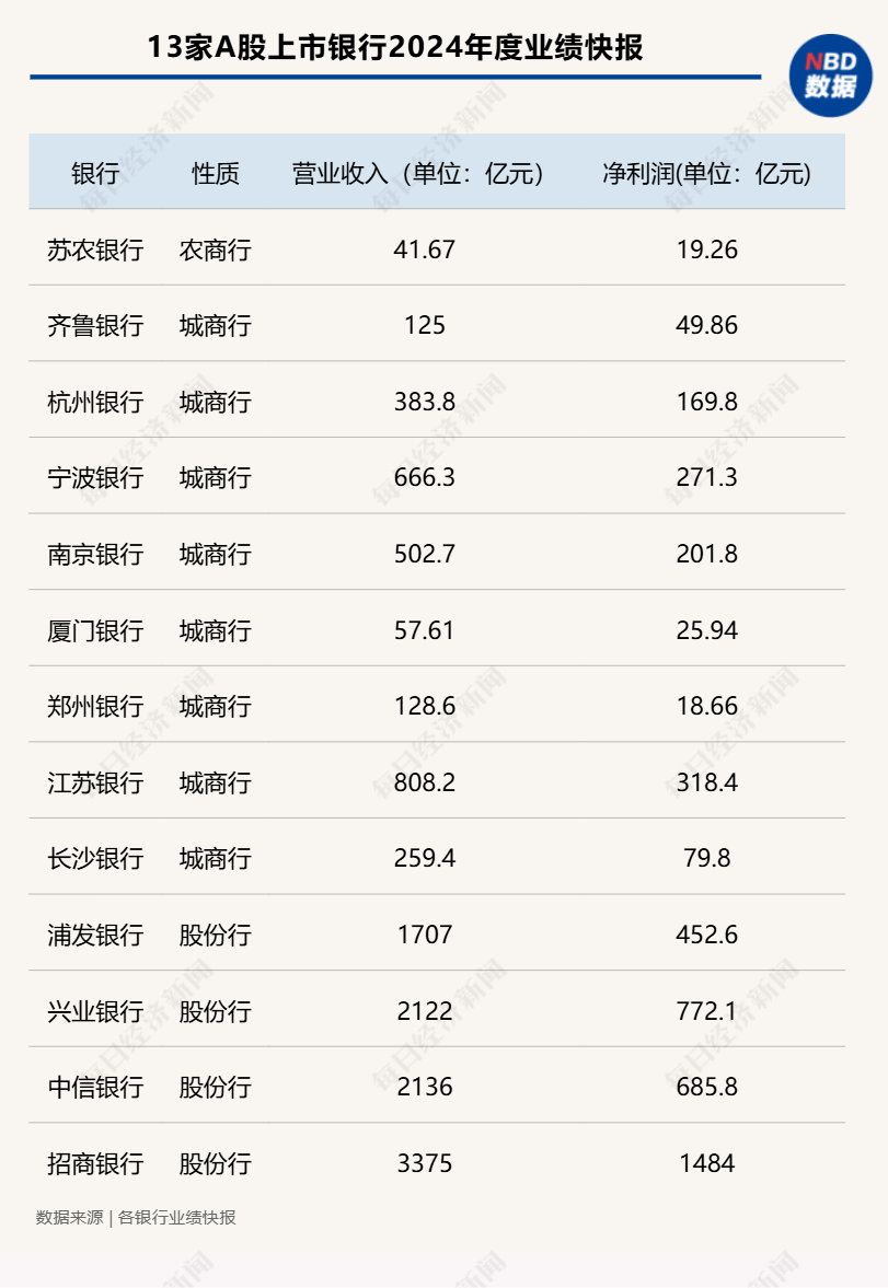 9家A股上市银行2024年度业绩快报出炉:8家银行归母净利润均实现同比增长