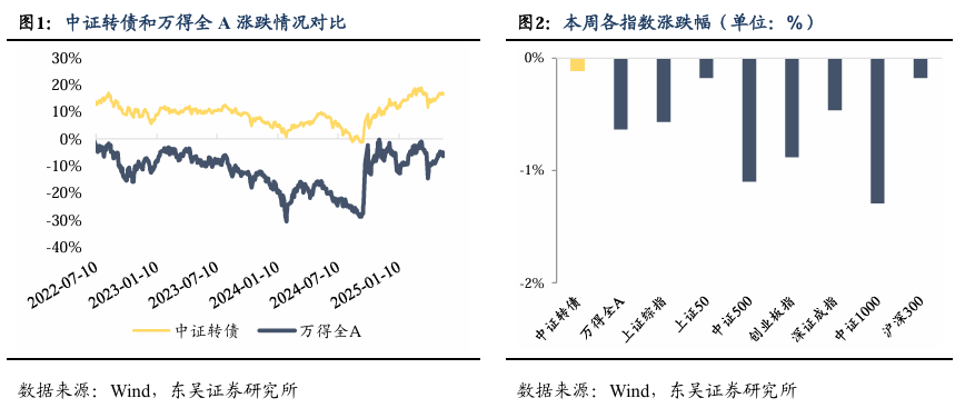5月27日洪城转债上涨0.11%，转股溢价率6.71%