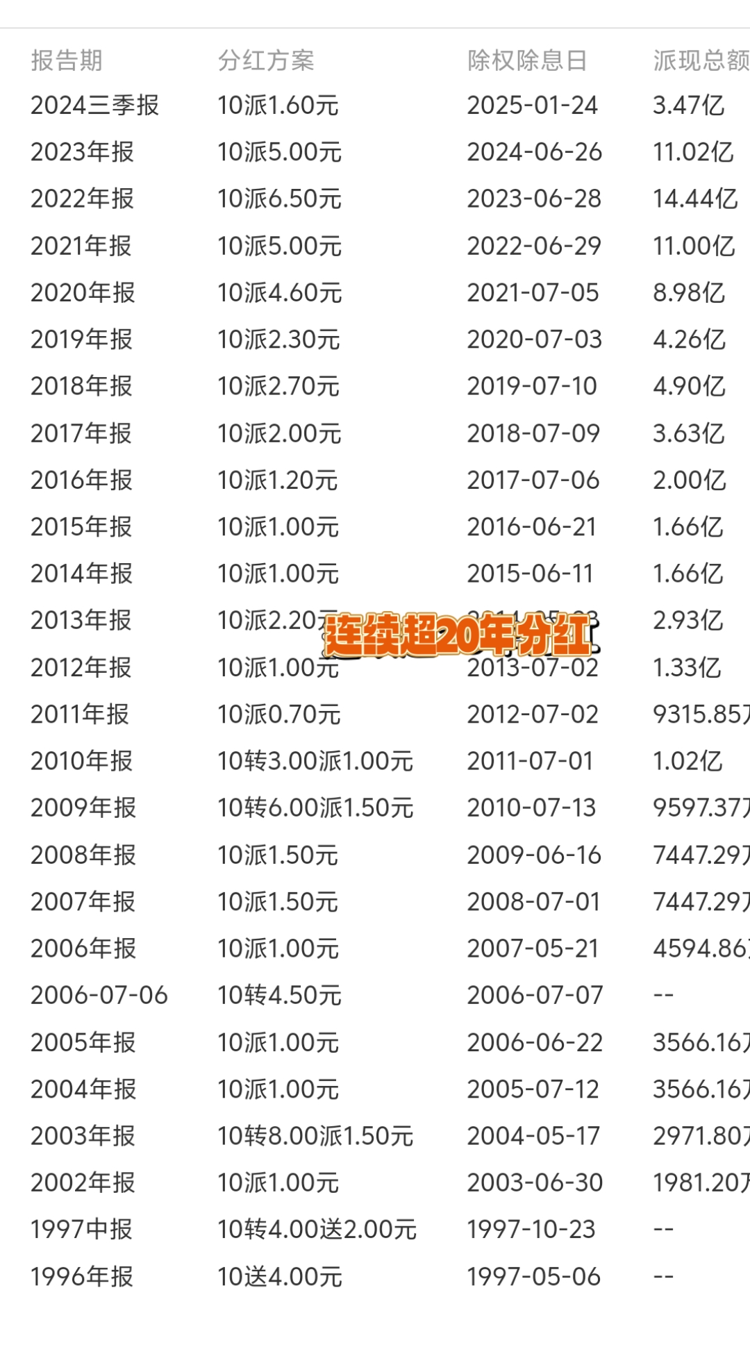 2024年上市公司现金分红2.4万亿元创新高 中期分红家数和金额倍增