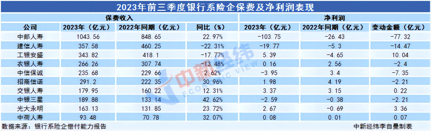 9家银行系险企去年合计实现净利润逾117亿元