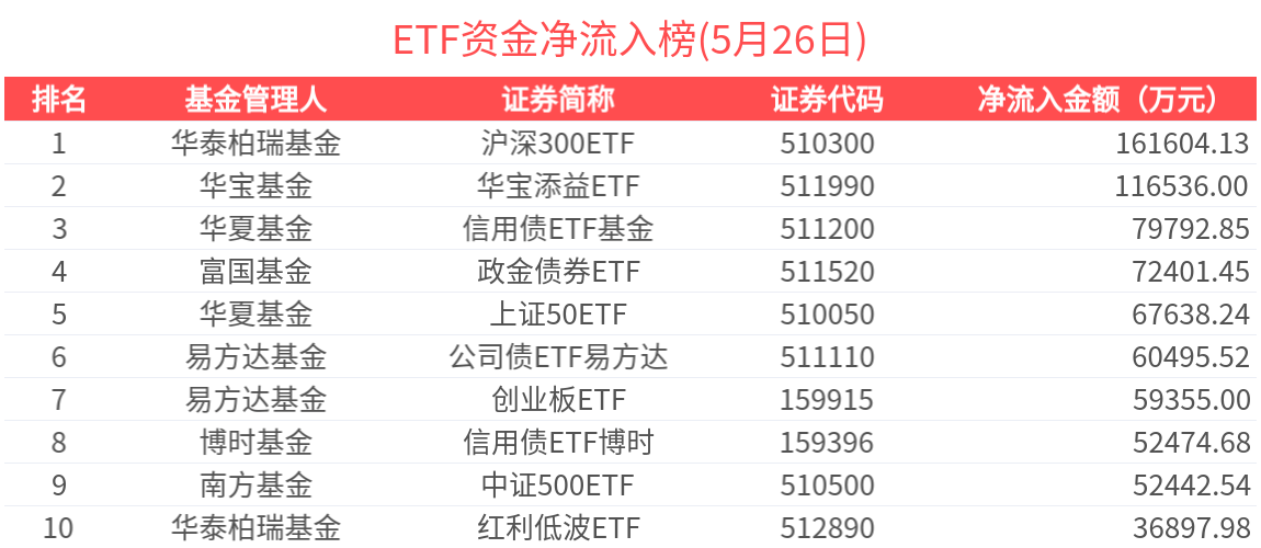ETF规模速报 | 4只沪深300相关ETF合计净流入超90亿元