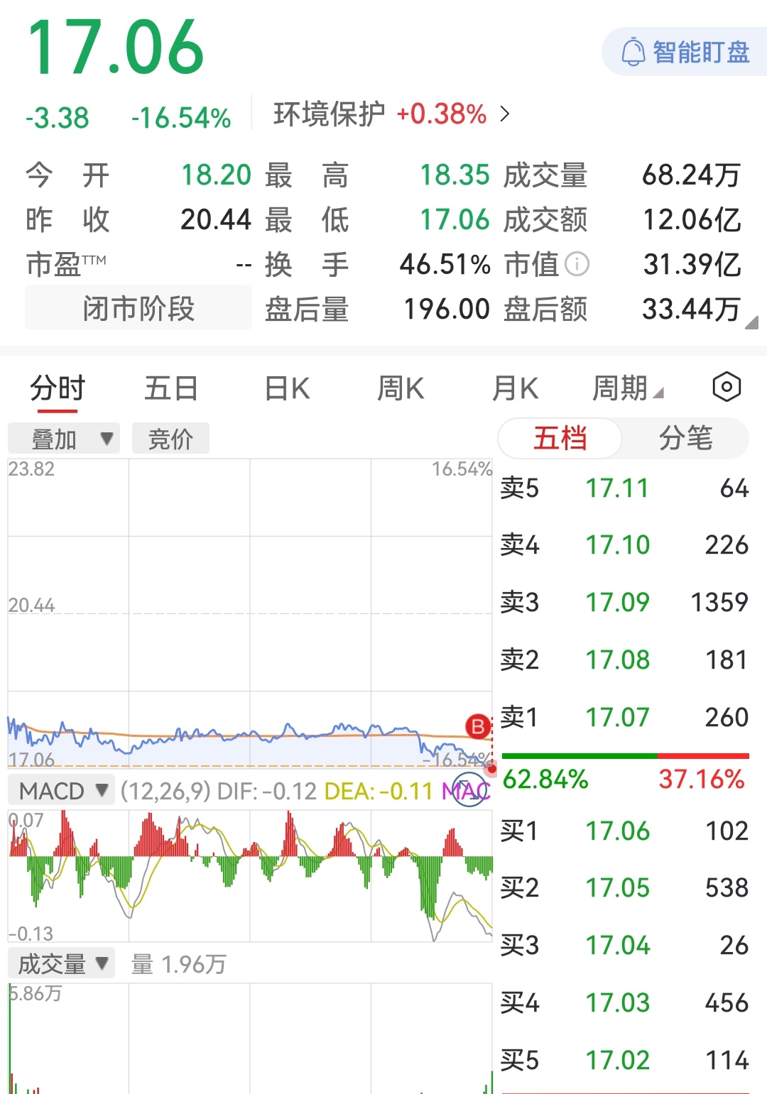 5月28日爱迪转债上涨0.01%，转股溢价率38.06%