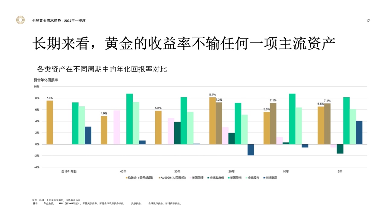 中国黄金协会：一季度我国黄金产量87.243吨，同比增长1.49%