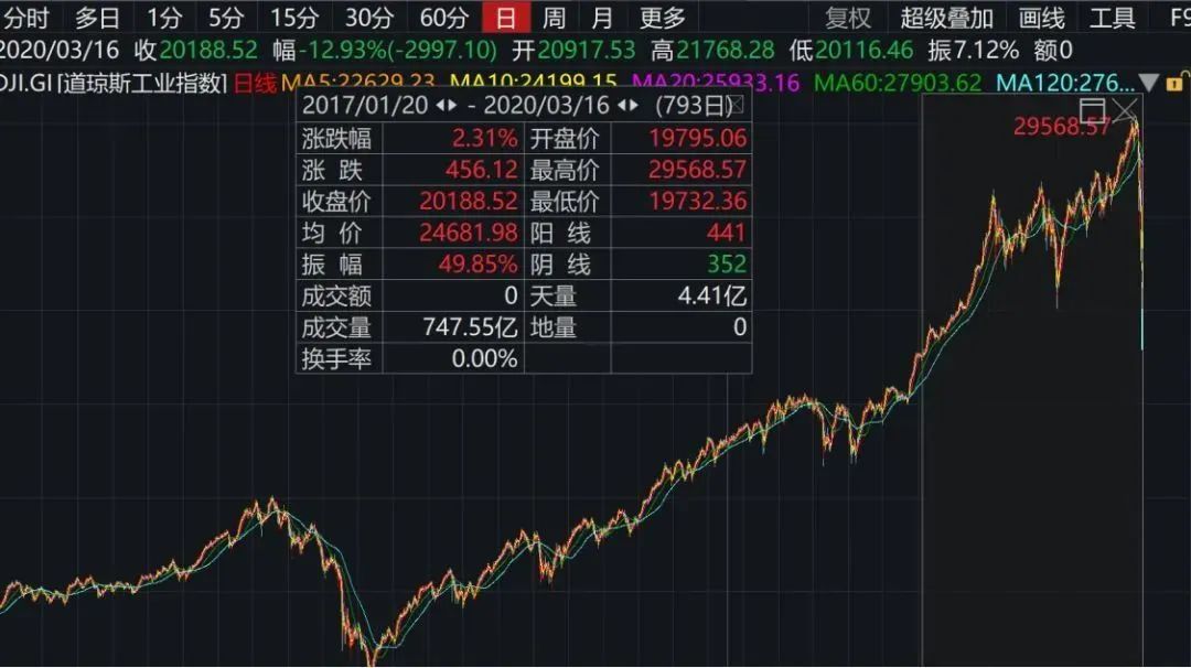 美欧谈判提振风险偏好！美股大反攻，怎么投？