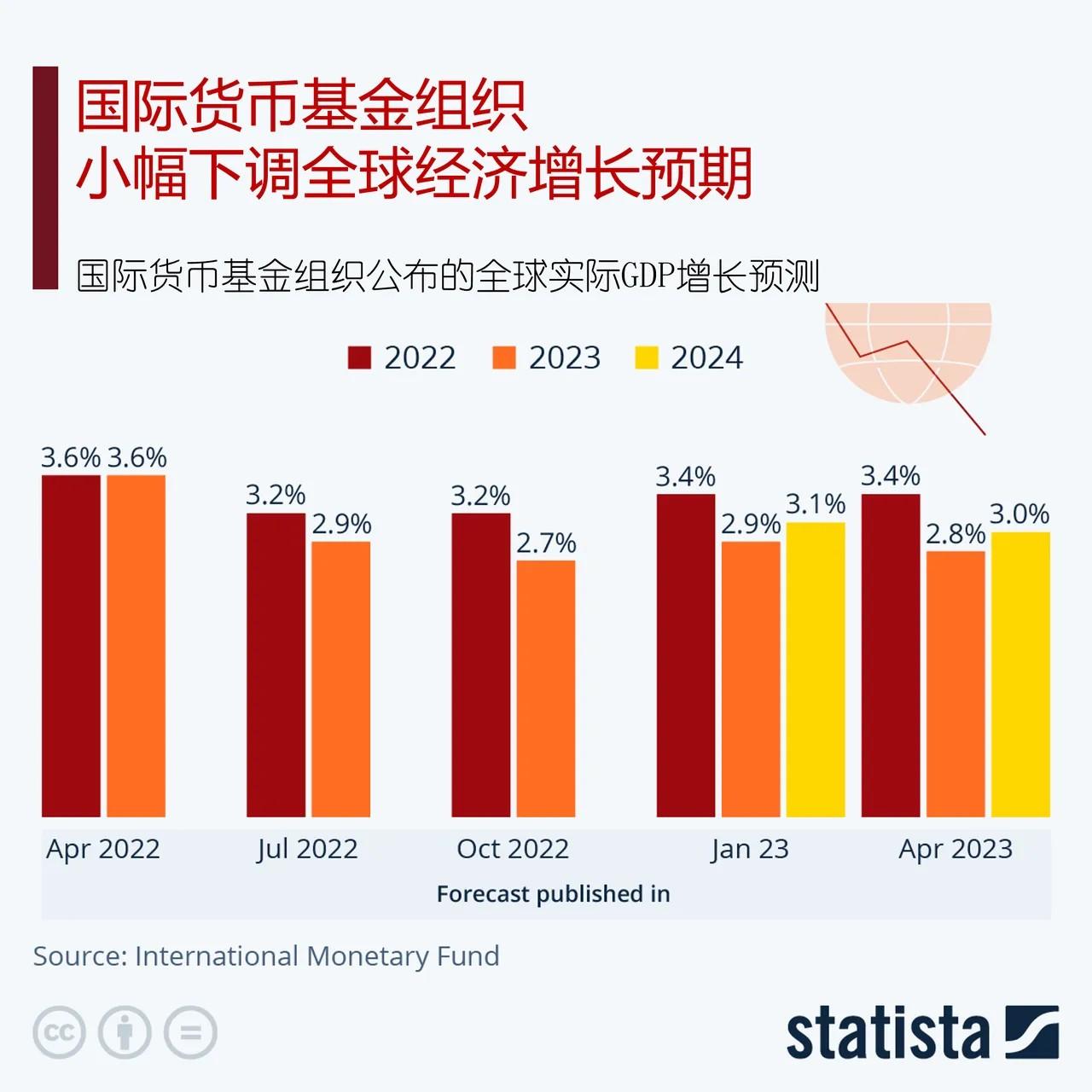 经合组织再次下调今明两年全球经济增长预期