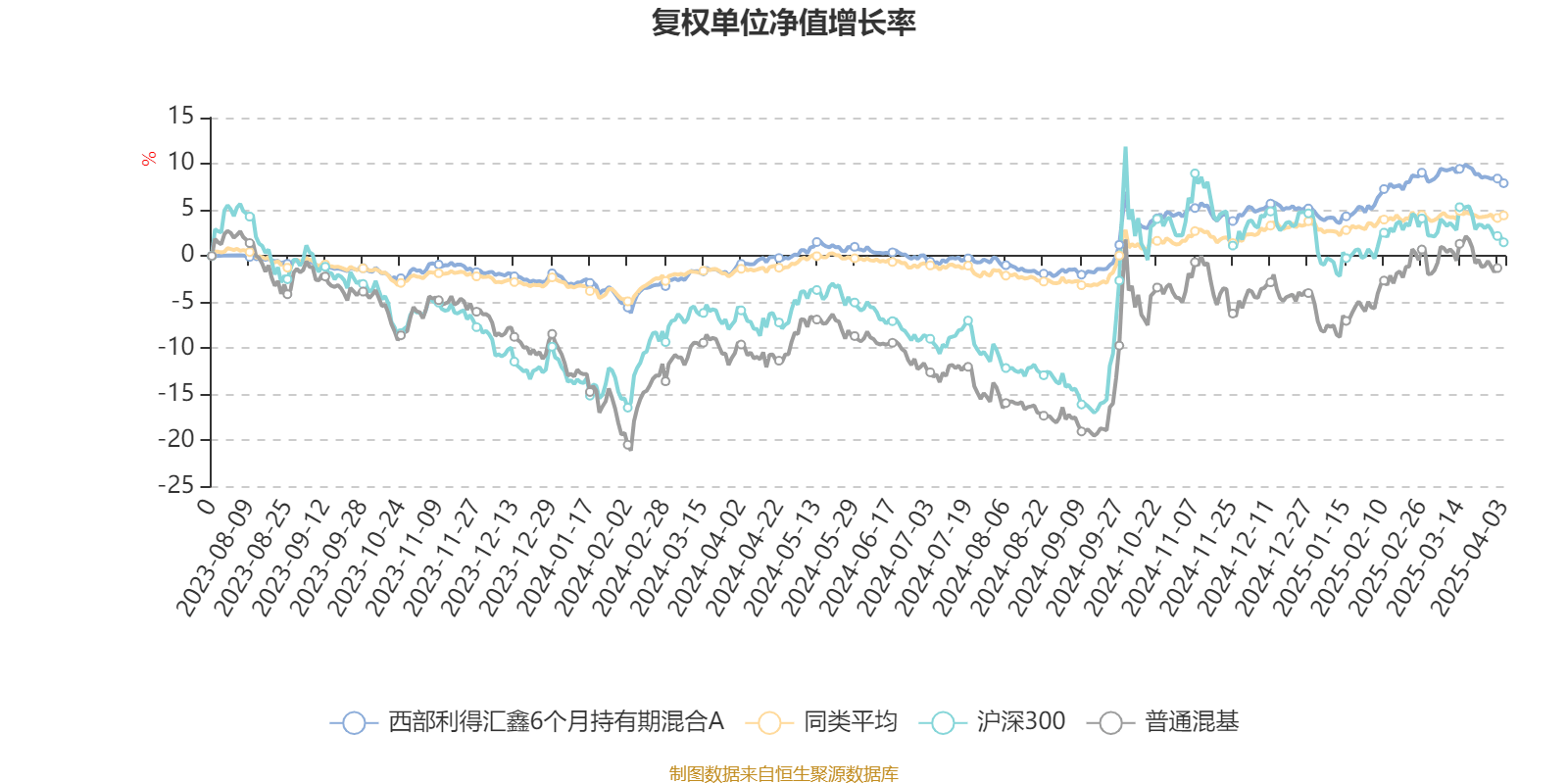 2月20日基金净值：西部利得双瑞一年定开债券发起最新净值1.0371