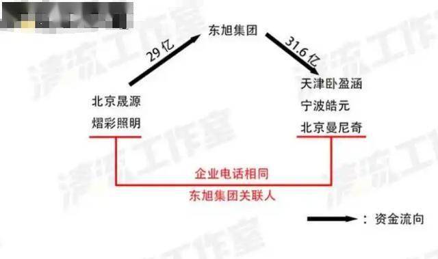 东旭集团财务公司被吊销金融许可证 公司时任董事长、总经理被终身禁止从事银行业工作