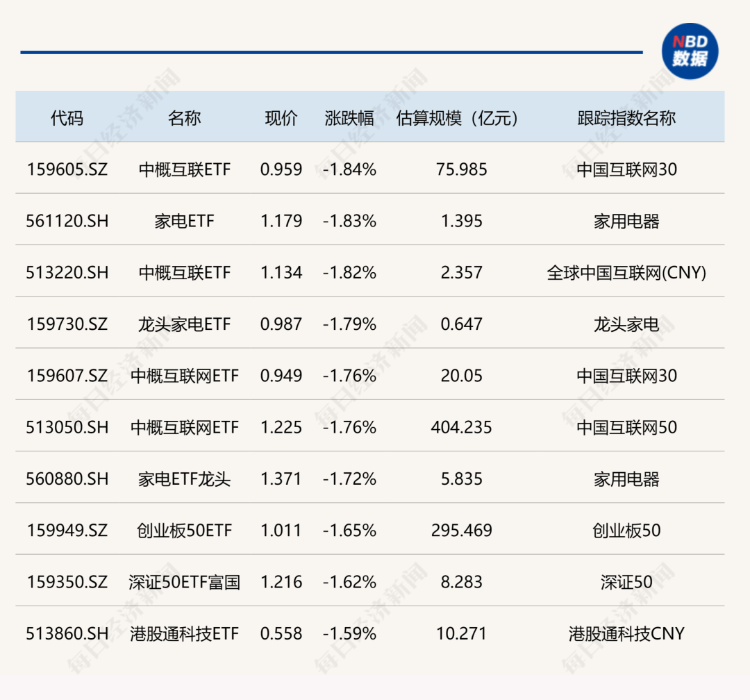 ETF今日收评 | 纳指相关ETF涨约4%，教育、黄金、房地产等ETF跌幅居前