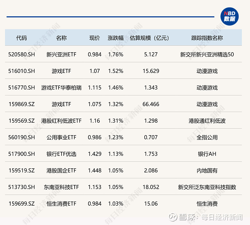 ETF今日收评 | 纳指相关ETF涨约4%，教育、黄金、房地产等ETF跌幅居前