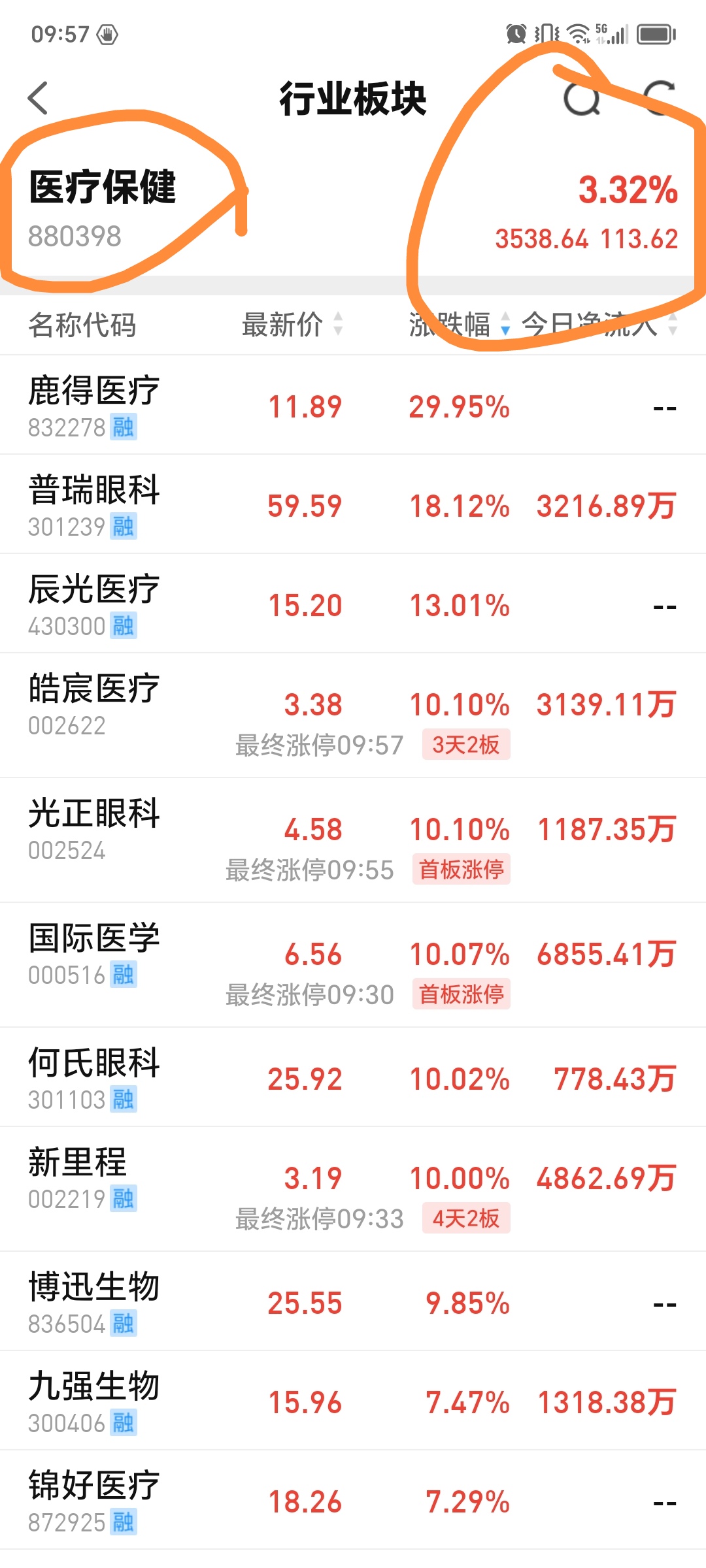 创新药板块再度活跃，多只医药主题基金今日涨超5%