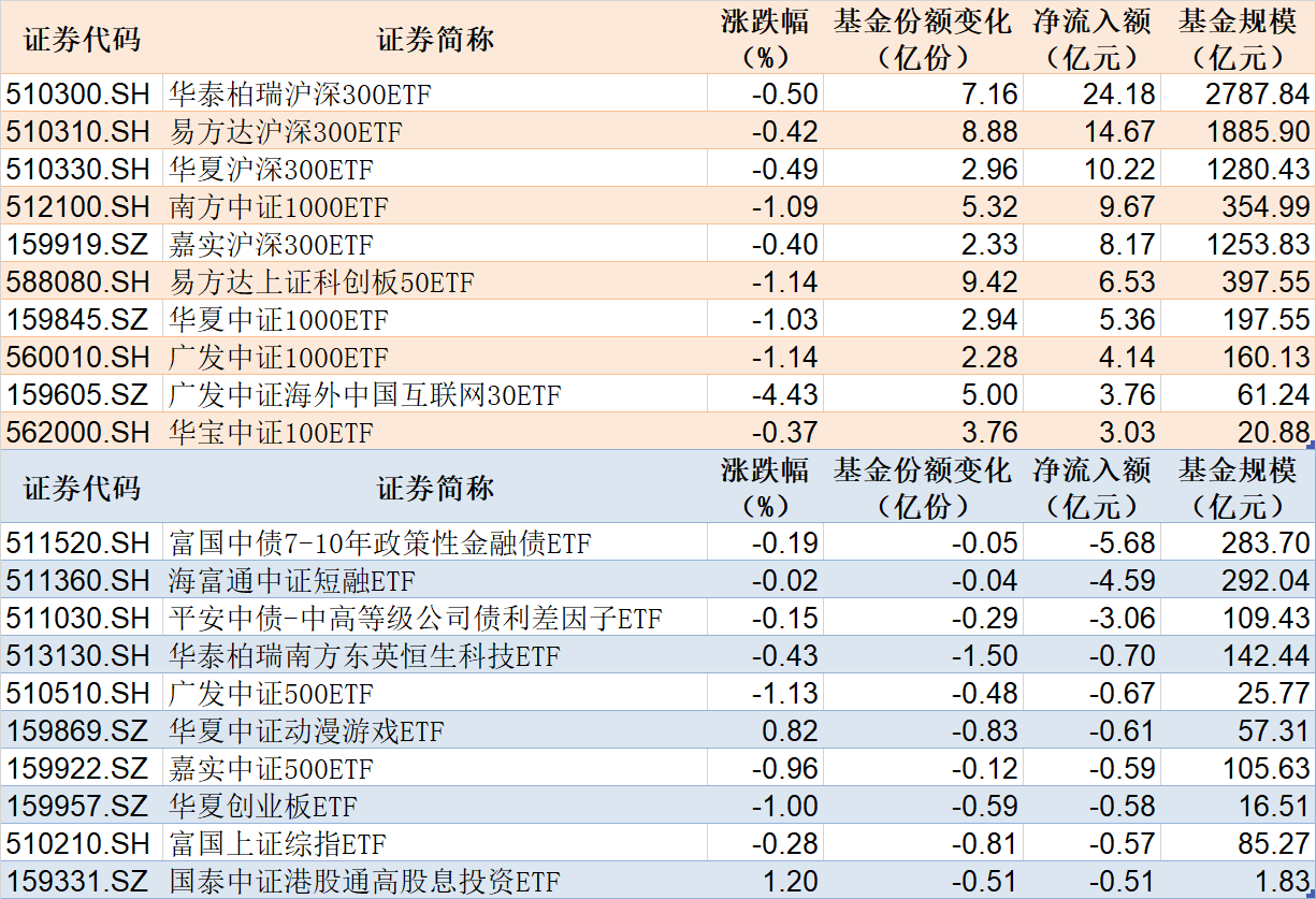 ETF规模速报 | 机器人ETF上周五净流入超4亿元；黄金ETF净流出逾6.5亿元