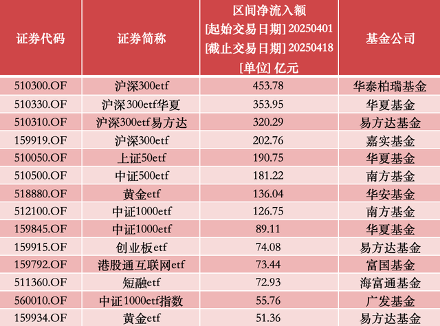 ETF规模速报 | 机器人ETF上周五净流入超4亿元；黄金ETF净流出逾6.5亿元