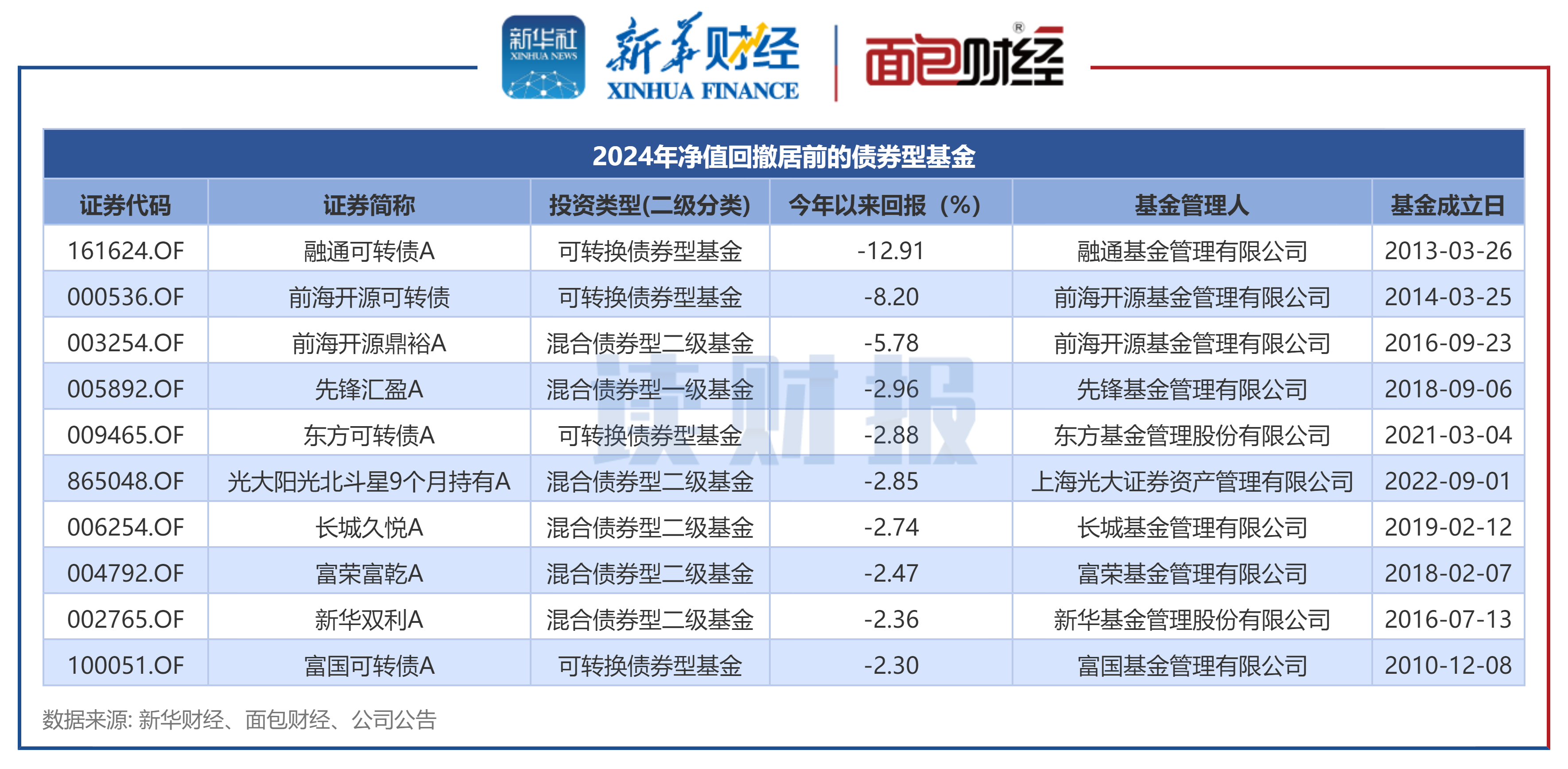 6月5日闻泰转债上涨0.24%，转股溢价率47.95%