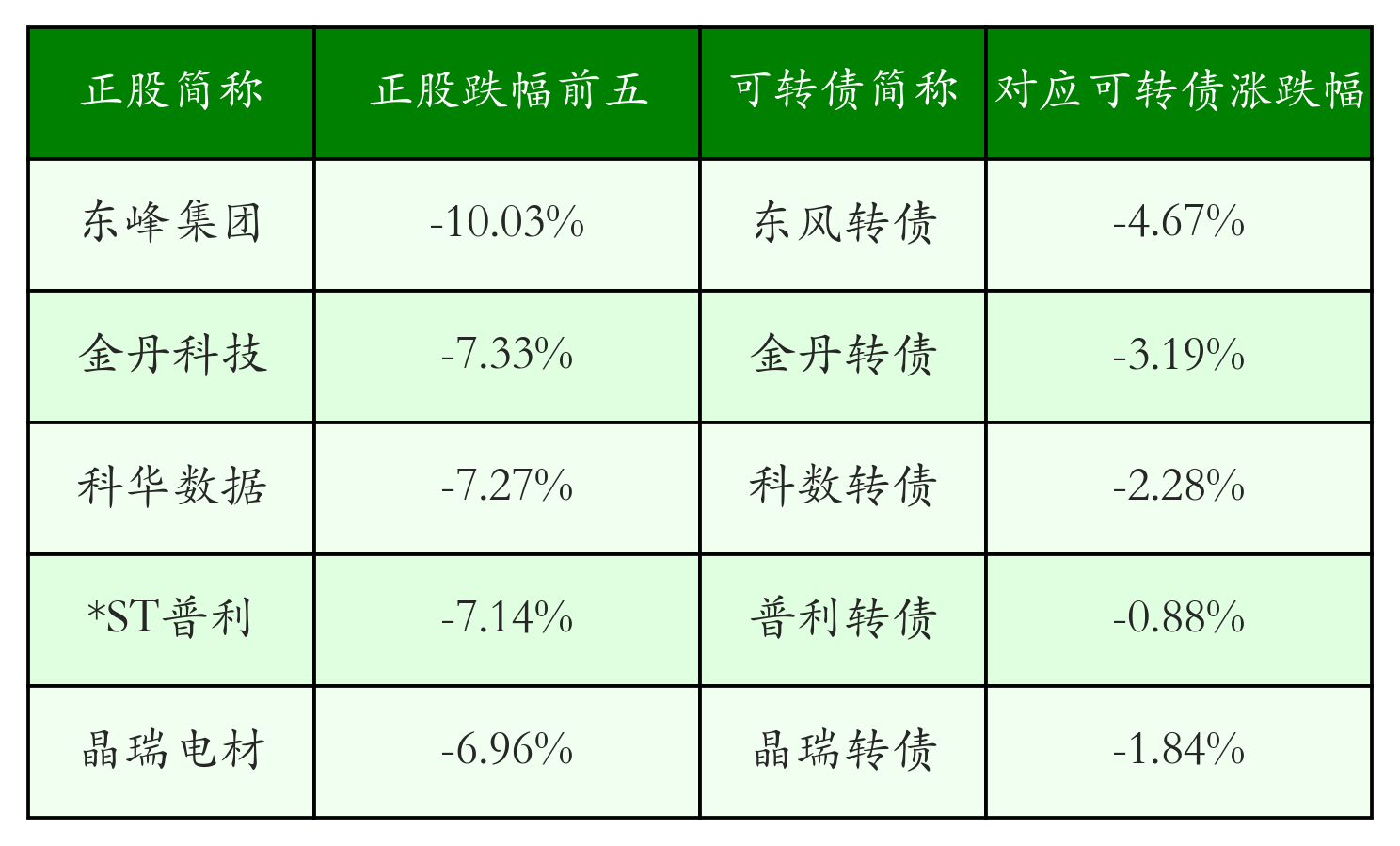 6月5日杭银转债下跌2.02%，转股溢价率0%