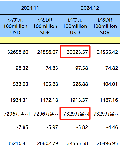 国家外汇管理局数据显示 5月末我国外储规模小幅上升