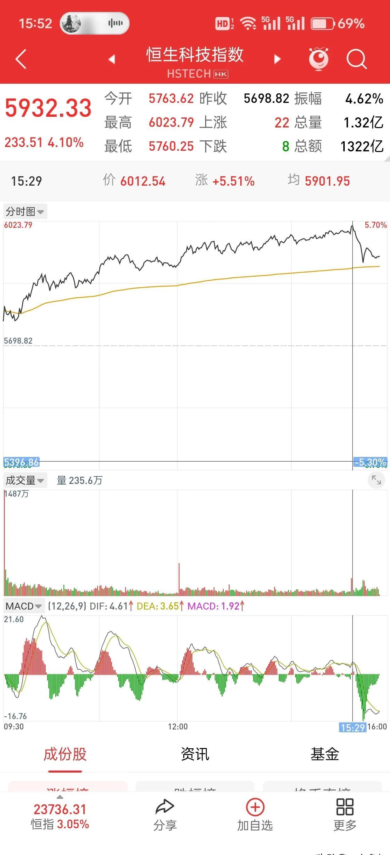 港股高开 鸣鸣很忙拟赴港招股