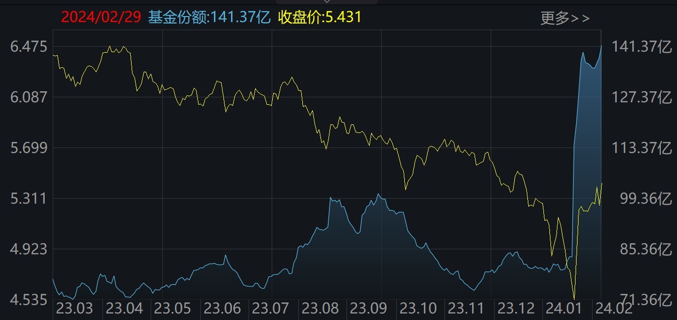 ETF规模速报 | 上海金ETF净流入近4.5亿元，另外两只黄金ETF却合计净流出逾21亿元