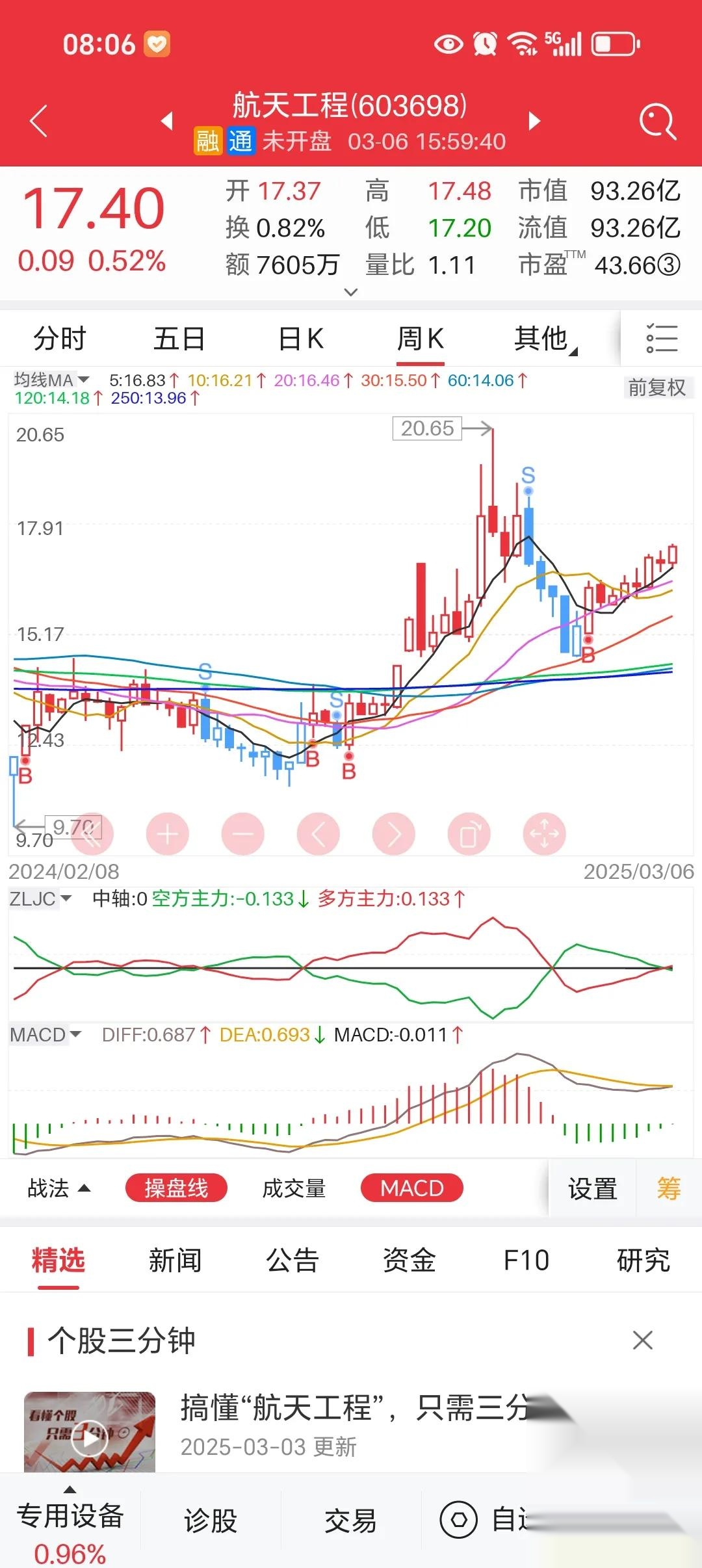 航空航天板块走强，多只航天相关ETF涨超2%