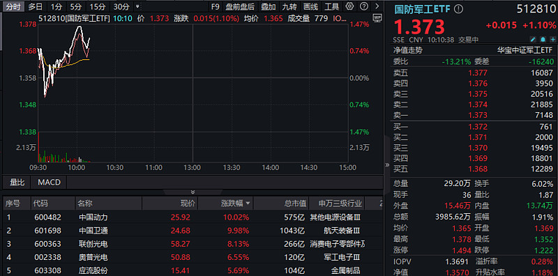 航空航天板块走强，多只航天相关ETF涨超2%