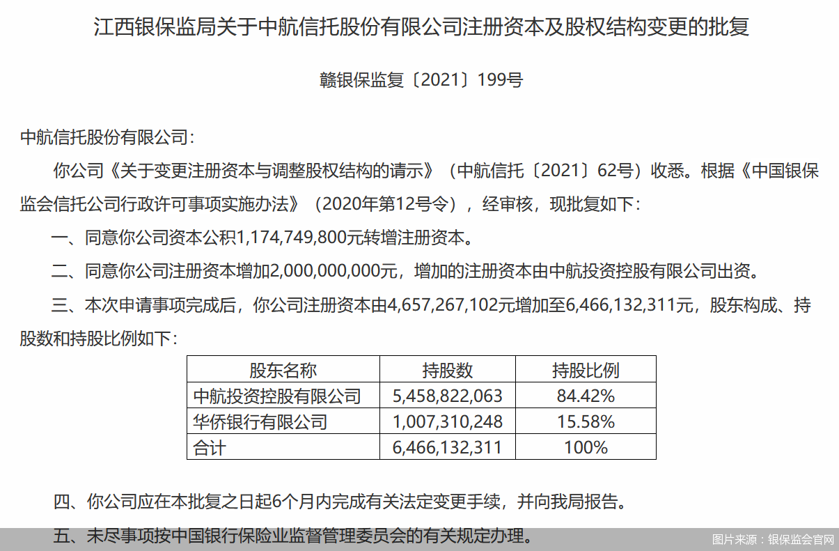 今年前四月多家中小信托公司完成增资