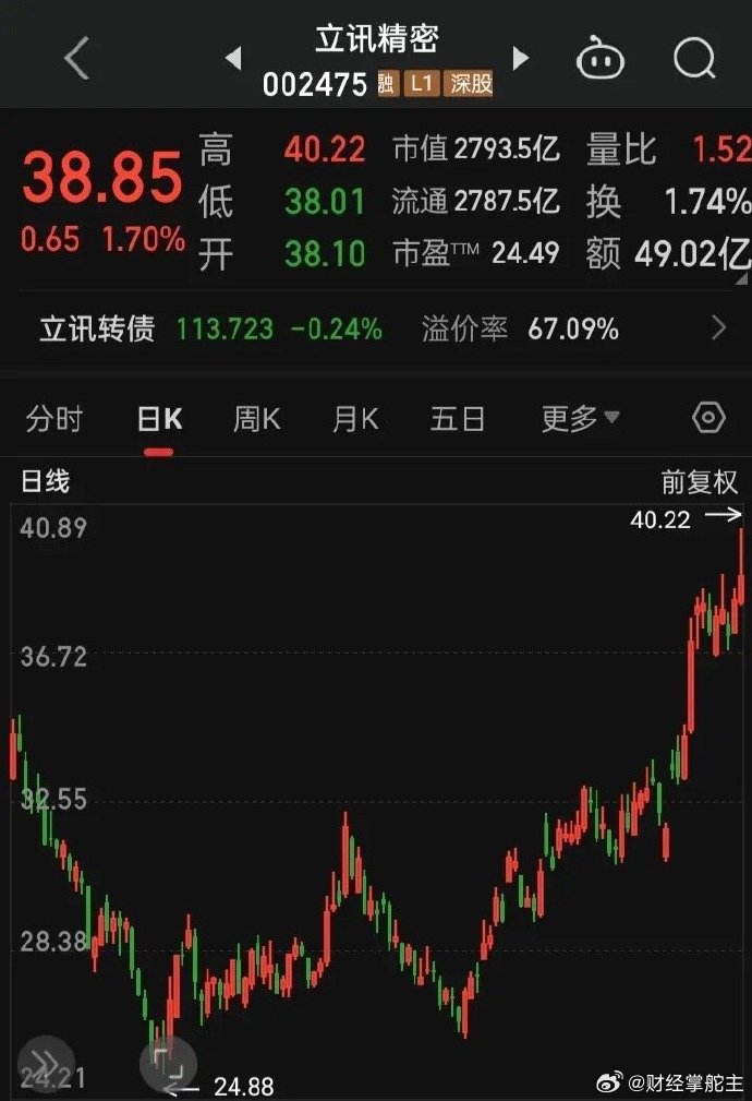 6月11日立讯转债上涨0.09%，转股溢价率103.92%