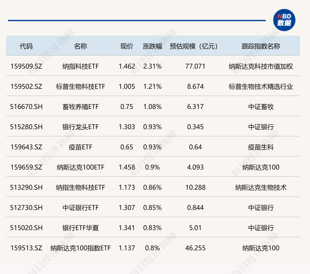 ETF今日收评 | 通信、5G相关ETF涨超3%，黄金股相关ETF跌幅居前