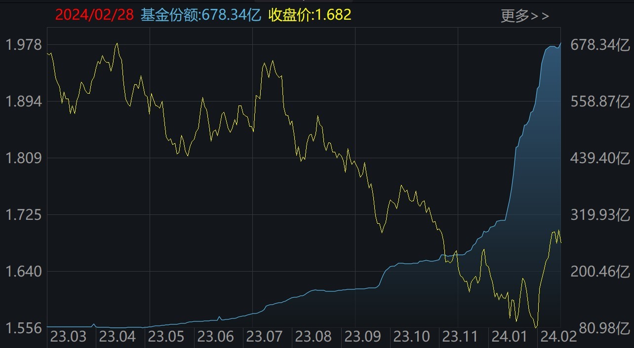 ETF规模速报 | 上证50ETF净流入超14亿元，创业板ETF净流出超17亿元