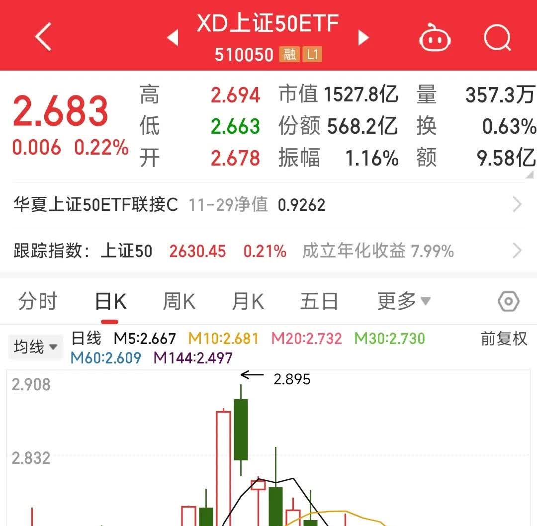 ETF规模速报 | 上证50ETF净流入超14亿元，创业板ETF净流出超17亿元