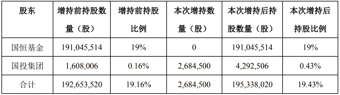主要股东增持热情高涨 月内已有96家公司披露相关公告