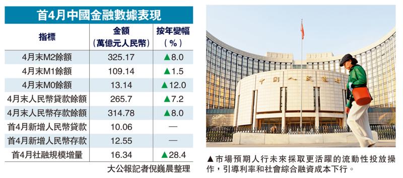 央行：2025年前四个月社会融资规模增量累计为16.34万亿元
